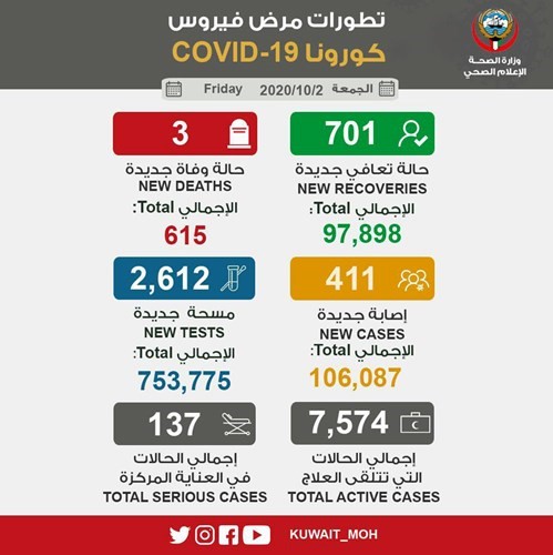 411 إصابة بـ «كورونا» و3 حالات وفاة