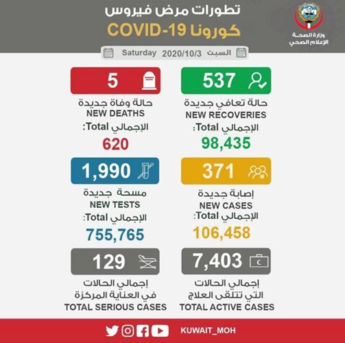 371 إصابة جديدة بـ «كورونا» و5 حالات وفاة