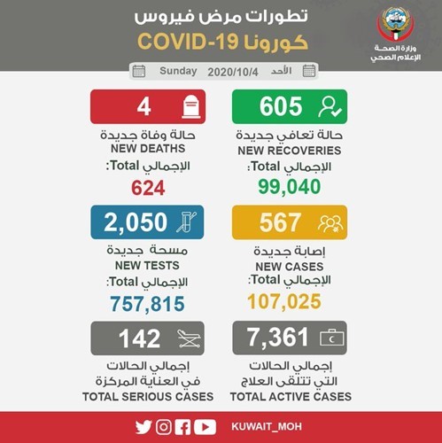 "الصحة": تأكيد إصابة 567 حالة جديدة والإجمالي 107025 وتسجيل 4 حالات وفاة