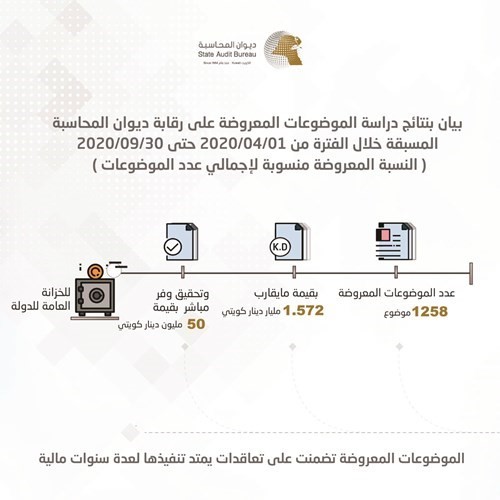 تعاقدات الحكومة تقفز إلى 1.57 مليار دينار