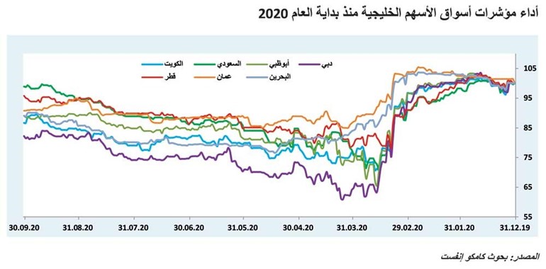 «كامكو إنفست»: بورصة الكويت ثالث الأفضل خليجياً