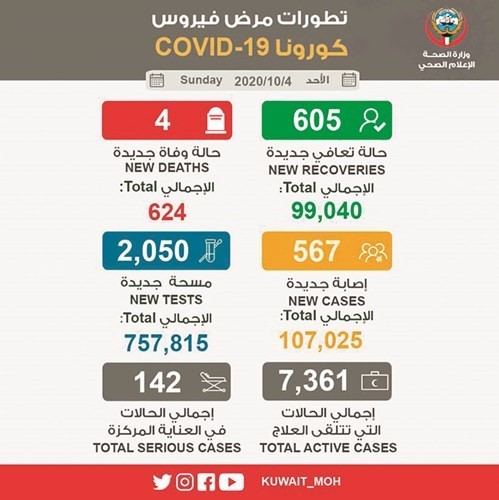 567 إصابة جديدة بـ «كورونا» و4 حالات وفاة