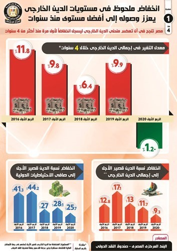 انخفاض الدين الخارجي لمصر لأول مرة منذ أكثر من 4 سنوات