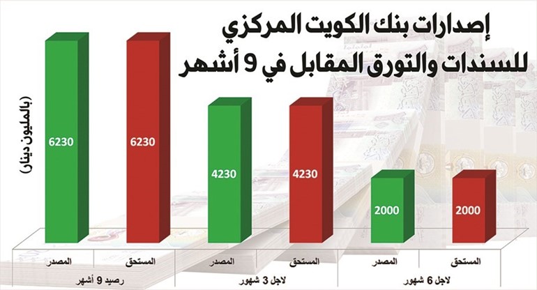 6.23 مليارات دينار إصدارات «المركزي» لسندات تنظيم السيولة في 9 أشهر
