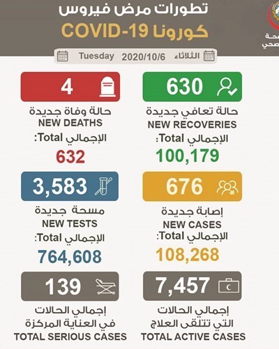 حالات الشفاء تخطت 100 ألف حالة والإصابات بنسبة 18.9% من المسحات