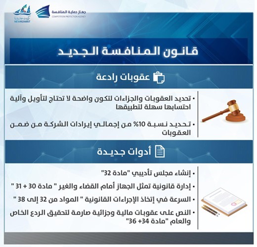 «حماية المنافسة»: القانون الجديد للمنافسة يعطي سلطة أكبر للجهاز في السوق ويسهم في جذب المزيد من الاستثمارات