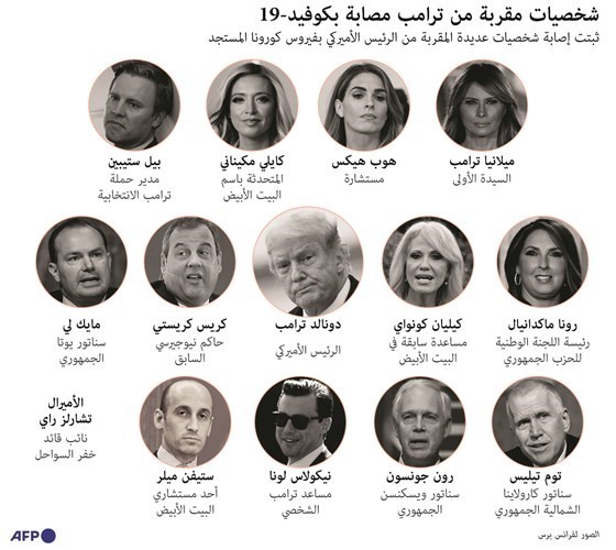 «تنقلات» ترامب تربك البيت الأبيض واتساع دائرة المصابين بـ «كورونا» حوله