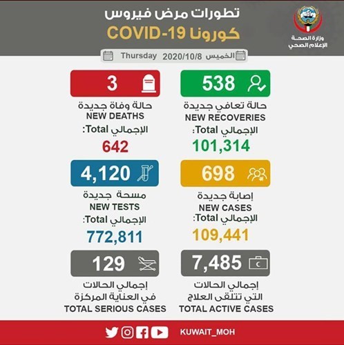 129 حالة في العناية المركزة و698 إصابة و3 وفيات