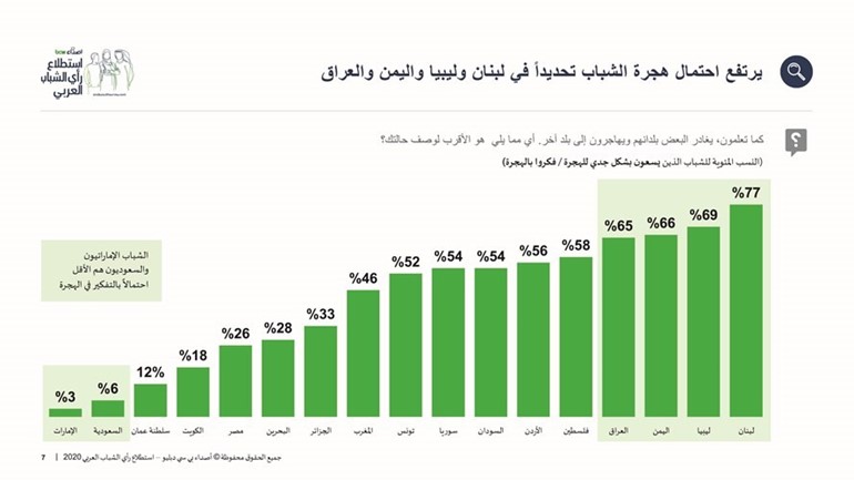 استطلاع «أصداء»: الشباب الخليجي أقل ميلاً للهجرة إلى بلد آخر