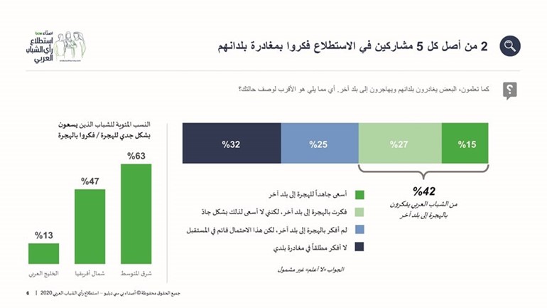 استطلاع «أصداء»: الشباب الخليجي أقل ميلاً للهجرة إلى بلد آخر