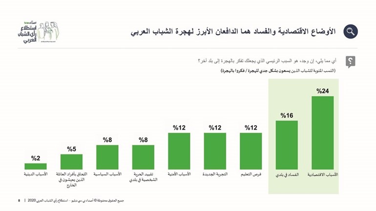 استطلاع «أصداء»: الشباب الخليجي أقل ميلاً للهجرة إلى بلد آخر
