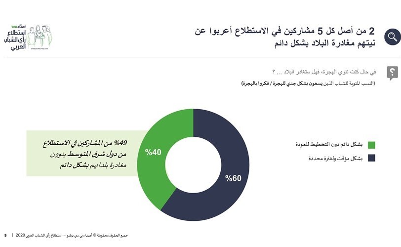 استطلاع «أصداء»: الشباب الخليجي أقل ميلاً للهجرة إلى بلد آخر