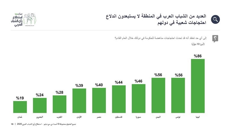 استطلاع «أصداء»: الشباب الخليجي أقل ميلاً للهجرة إلى بلد آخر