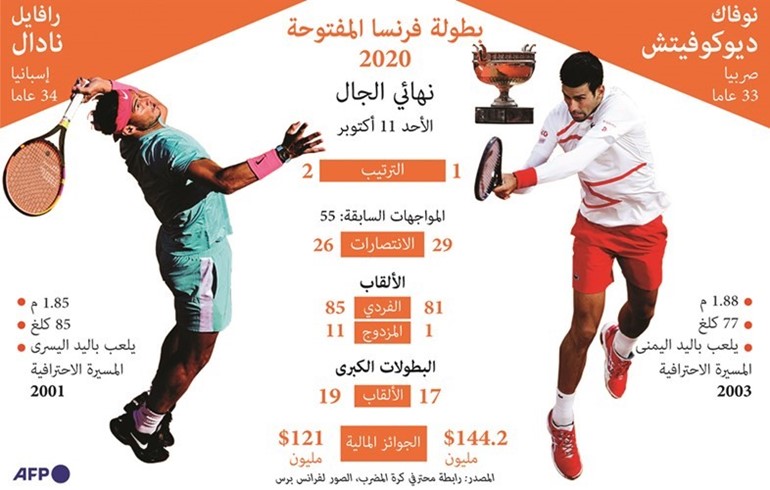 نادال وديوكوفيتش.. «راس براس» في النهائي