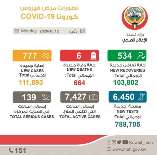 6 وفيات و777 إصابة جديدة بـ «كورونا»