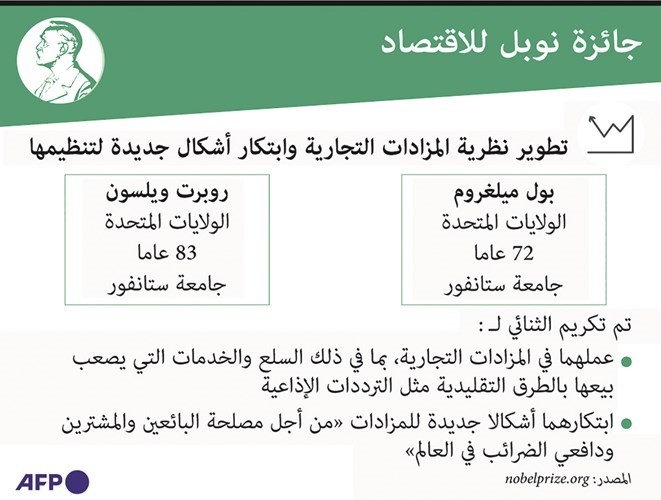 أميركيان يفوزان بجائزة نوبل الاقتصاد عن تطوير نظرية المزادات