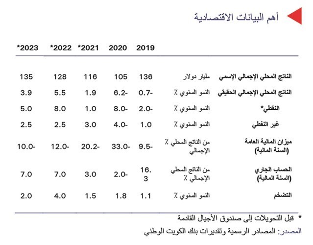 «الوطني»: انتعاش الاقتصاد الكويتي في 2021 بنمو 3%