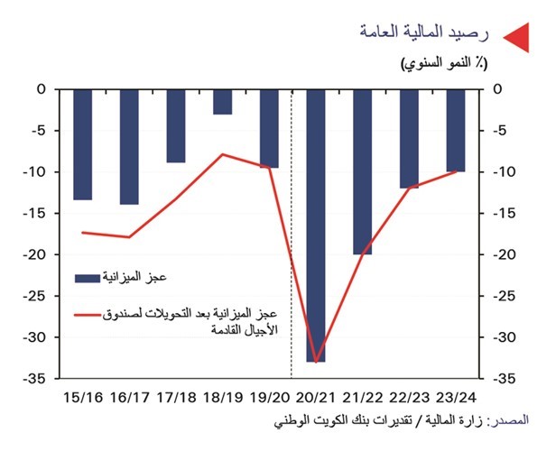«الوطني»: انتعاش الاقتصاد الكويتي في 2021 بنمو 3%