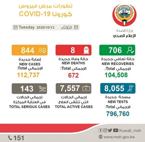 8 وفيات و844 إصابة جديدة و143 بـ «العناية المركزة»