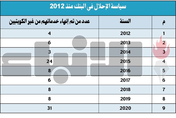 13.9 مليون دينار إجمالي قروض «الائتمان» خلال سبتمبر