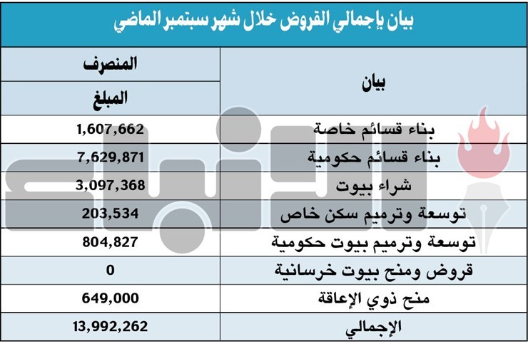 13.9 مليون دينار إجمالي قروض «الائتمان» خلال سبتمبر