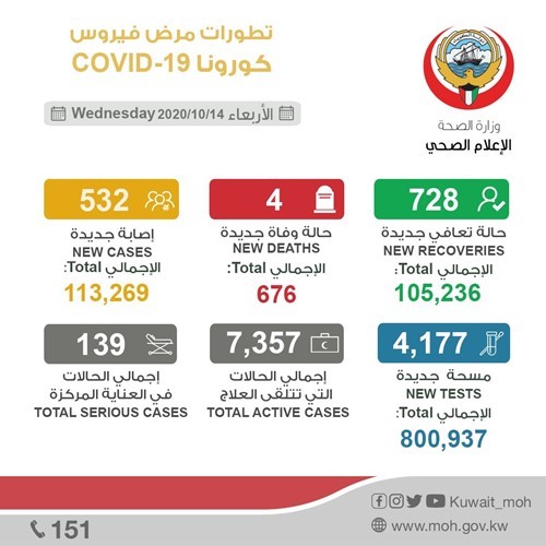 "الصحة": 532 إصابة جديدة بـ "كورونا" والإجمالي 113269 وتسجيل أربع حالات وفاة