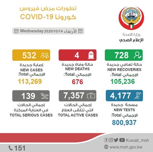 13 % نسبة الإصابات الجديدة بـ «كورونا» مقارنة بعدد المسحات