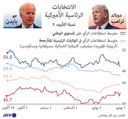 ترامب يخسر أسهمه بين المسنين ويواجه بايدن «تلفزيونياً» اليوم