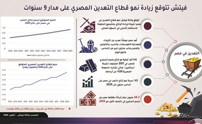 البنك الدولي: زيادة الاستثمار الأجنبي في مصر لـ 9 مليارات دولار