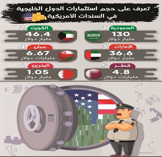 الكويت تفضل «الكاش» وتُسيِّل 1.5 مليار دولار سندات أميركية