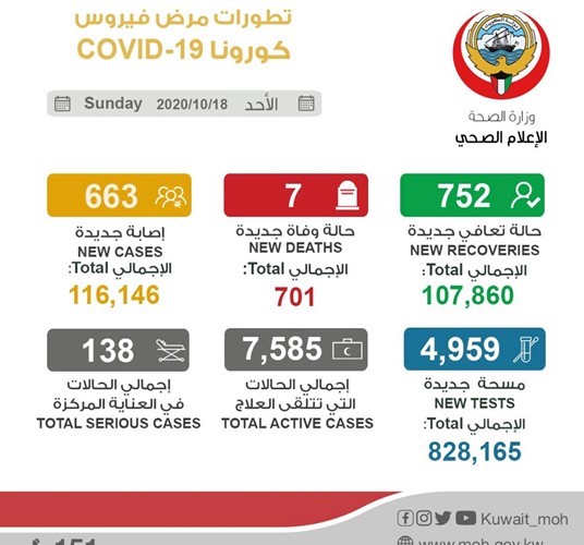 13.4 % نسبة المصابين الجدد بـ «كورونا» من المسحات