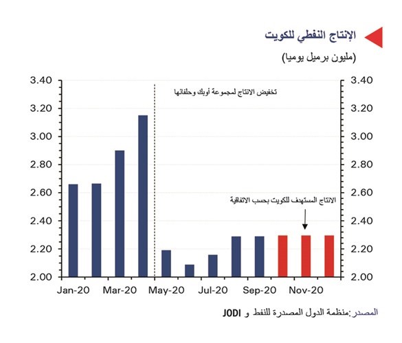 «الوطني»:  10.5 مليارات دينار عجز الميزانية المتوقع بالعام المالي الحالي.. مع تخفيض النفقات 5%