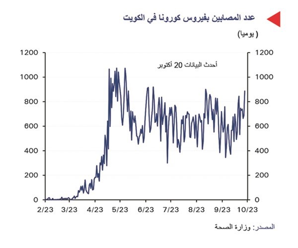 «الوطني»:  10.5 مليارات دينار عجز الميزانية المتوقع بالعام المالي الحالي.. مع تخفيض النفقات 5%