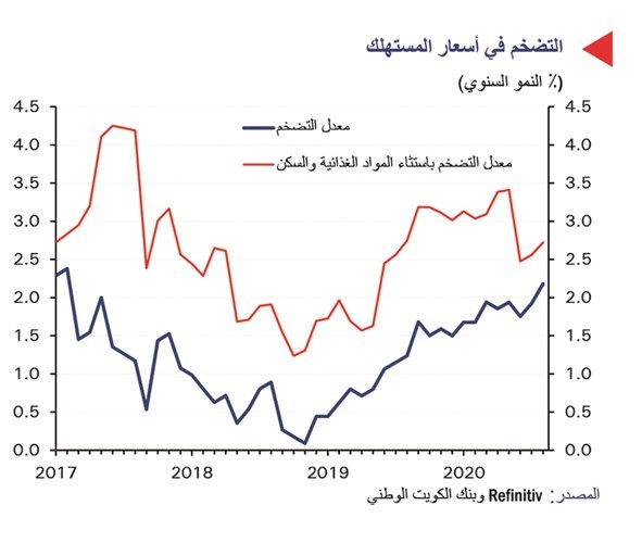 «الوطني»:  10.5 مليارات دينار عجز الميزانية المتوقع بالعام المالي الحالي.. مع تخفيض النفقات 5%