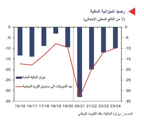 «الوطني»:  10.5 مليارات دينار عجز الميزانية المتوقع بالعام المالي الحالي.. مع تخفيض النفقات 5%