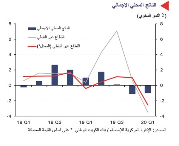 «الوطني»:  10.5 مليارات دينار عجز الميزانية المتوقع بالعام المالي الحالي.. مع تخفيض النفقات 5%