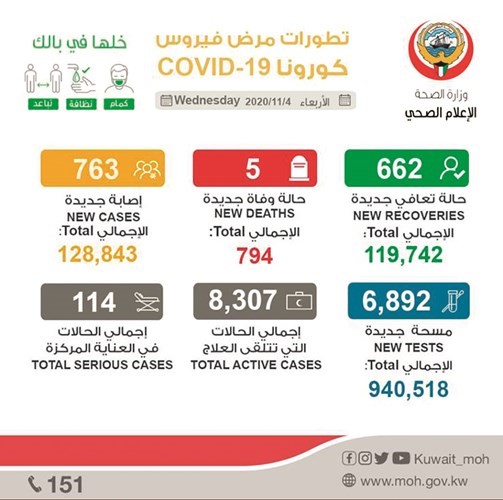 763 إصابة بـ «كوفيد -19» ونسبة الإصابة 11% فقط