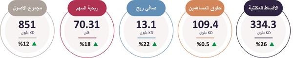 13 مليون دينار أرباح «الخليج للتأمين» في 9 أشهر.. بنمو 22%