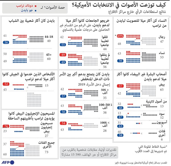 بايدن: انتقال السلطة ماضٍ.. و80% من الأميركيين يقرّون بفوزه