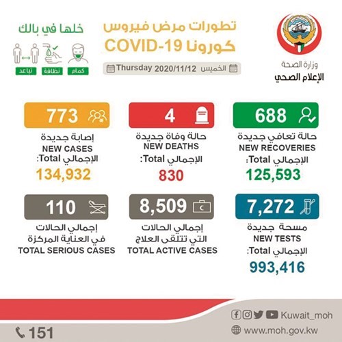 773 إصابة جديدة بـ «كورونا» و4 حالات وفاة