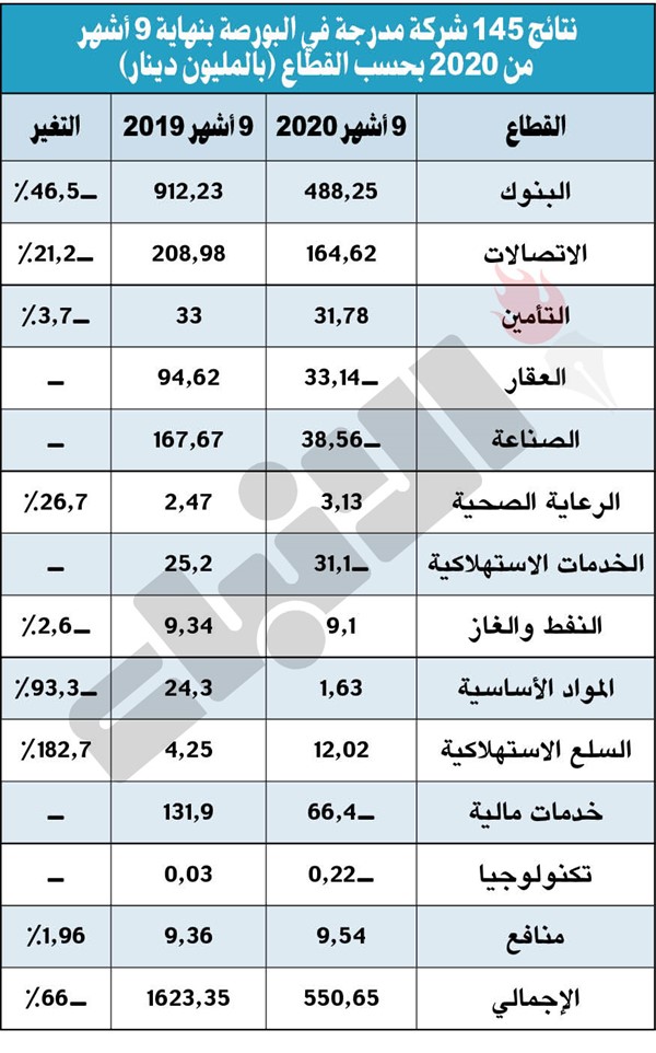 1.1 مليار دينار تبخرت من أرباح الشركات المدرجة في 9 أشهر