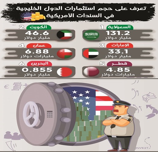 الكويت اشترت سندات أميركية بـ 200 مليون دولار في سبتمبر
