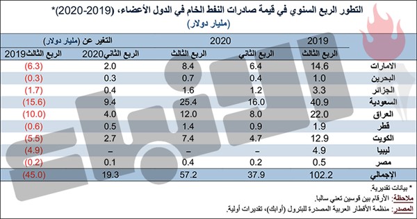 7.4 مليارات دولار قيمة صادرات النفط الكويتي بالربع الثالث.. بتراجع 42.6%