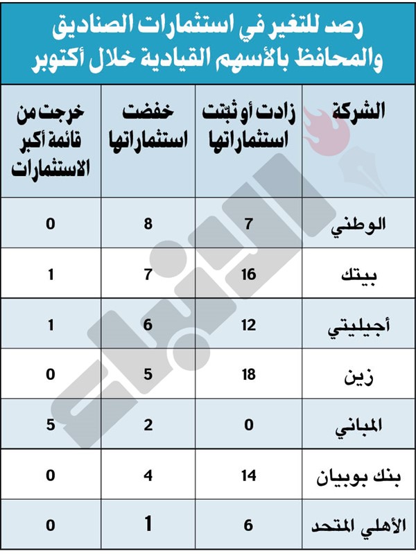مديرو الاستثمار متفائلون بـ «البورصة».. واقتراب الترقية