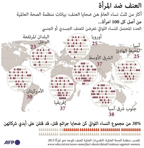 إحصائية بعدد النساء ضحايا العنف في مناطق العالم (أ.ف.ب)