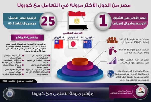 مجلس الوزراء: مصر من الدول الأكثر مرونة في التعامل مع «كورونا»