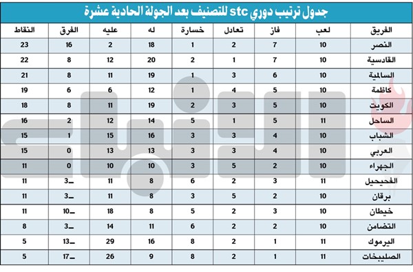 القادسية «بيده» يقرب المسافات.. والنصر توقف أخيراً