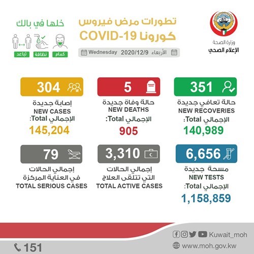 304 إصابات جديدة بـ«كورونا» و 5 وفيات