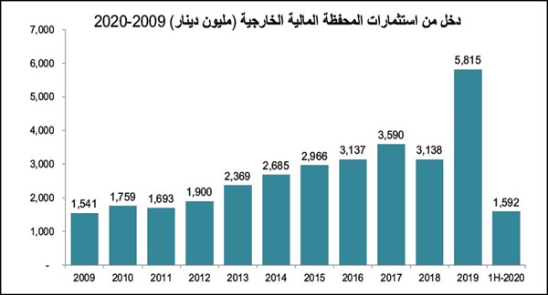 «كورونا» يهوي بعائد استثمارات الكويت الخارجية إلى 2.5 مليار دينار