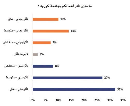 «بروكابيتا»: الاتصالات والخدمات الإلكترونية أكبر المستفيدين من «كورونا»